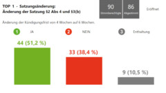 Abstimmung: Anzeige in Echtzeit der Ergebnisse (anonym)