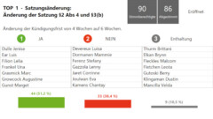 Abstimmung: Anzeige in Echtzeit der Ergebnisse (mit Namen)